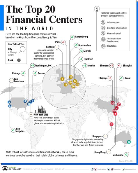 Shifting Perspectives: The Top Financial Centers in the World