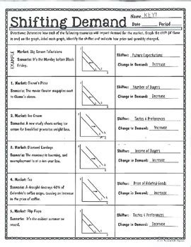 Shifting demand worksheet answers. The graph should be labeled as was demonstrated go the in class spreadsheet, “Shifting to Supply the Demand Curve”. Pupils will print their graph and bringing she to class for teacher assessment. It will be collected 1 week from the assigned date and will help the students stay on task for their project as well as allow for one formal assessment. 