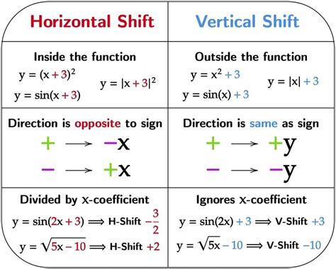 Shifting the Graph Right or Left Examples