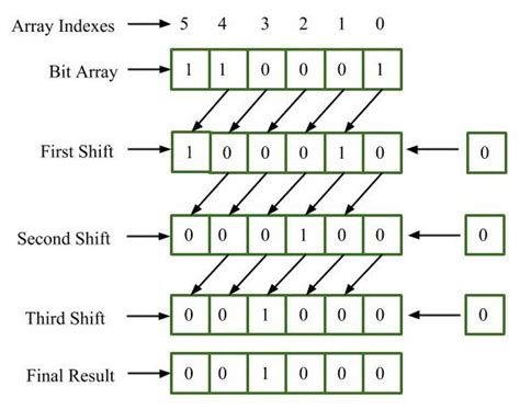 Shifting vectors to the left one time - C++ Forum