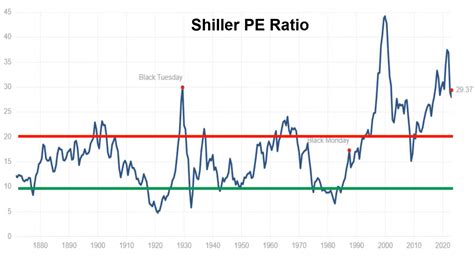 Shiller P/e Chart
