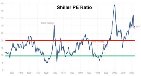 The Shiller PE ratio has been developed by Rober