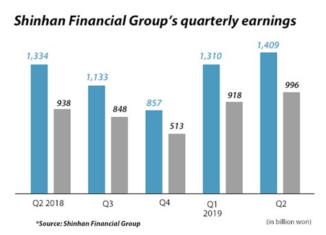Shinhan Financial: Q2 Earnings Snapshot