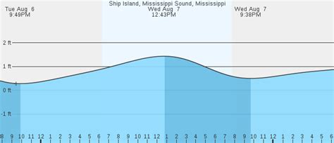 Ship Island, Mississippi Sound, MS Tides :: MarineWeather.net