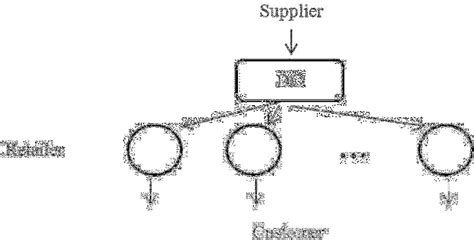 Ship-Pack Optimization in a Two-Echelon Distribution System with …