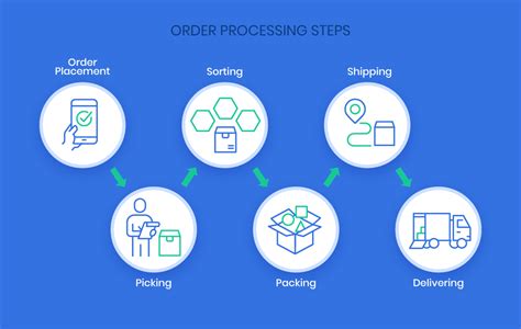 Shipping Order Processor - LinkedIn