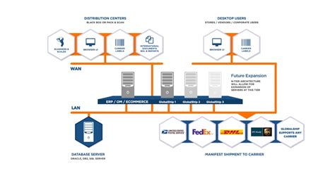 Shipping Software , Multi-Carrier Shipping, GlobalShip