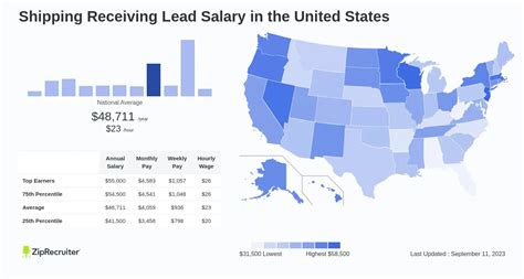 While ZipRecruiter is seeing salaries as high as $29.18 and as low as $15.71, the majority of Shipping Receiving Lead salaries currently range between $20.67 (25th percentile) to $27.16 (75th percentile) in California. The average pay range for a Shipping Receiving Lead varies little (about $6.49), which suggests that regardless of location .... 
