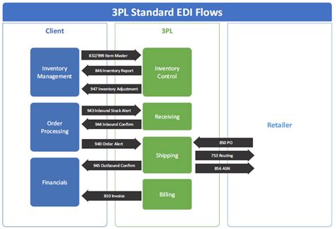 Shipworks edi.  Automate tasks, integrate with over 70 platforms, reduce ...