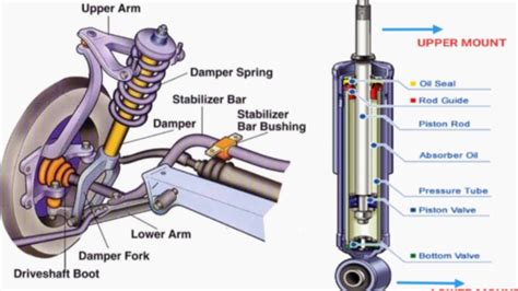 Shock absorbers: how long do they last? Technical …