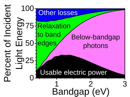 Shockley–Queisser limit — Wikipedia Republished // WIKI 2