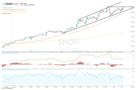 Shopify Retests 52-Week Highs Ahead of Q2 Earnings