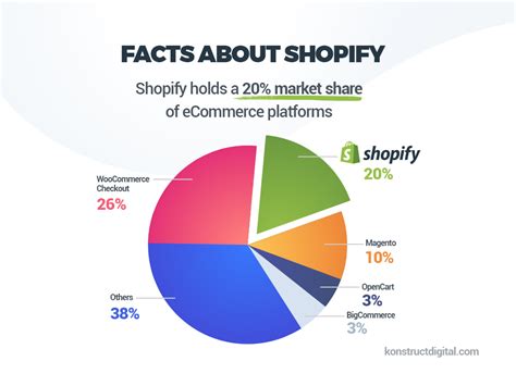 Shopify Statistics [2024] - eCommerce Facts & Figures