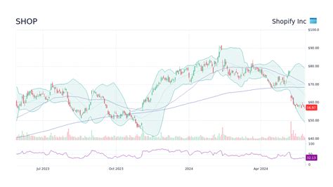 View the latest Shopify Inc. Cl A (SHOP) stock price, news, historical charts, analyst ratings and financial information from WSJ. 