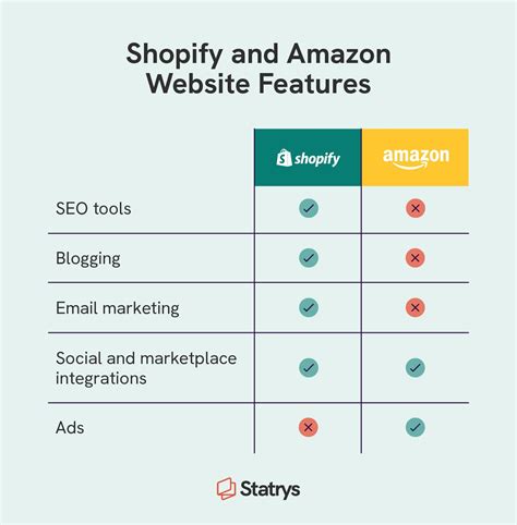 Shopify vs Amazon A Detailed Comparison in 2021