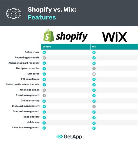 Shopify vs wix. Wix is a reliable solution for e-commerce businesses. With it, you can quickly set up a store with no development effort. It provides a secure, free hosting to ... 