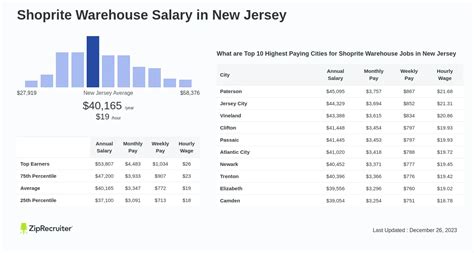Shoprite hourly wage. Shoprite Supermarkets Salaries trends. 1116 salaries for 292 jobs at Shoprite Supermarkets in New York State. ... The average Shoprite Supermarkets hourly pay ranges from approximately $15 per hour for … 