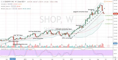Shopify (SHOP) Stock Price Prediction & Forecast 2050 L