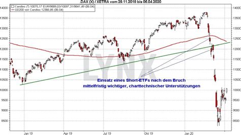 Short ETF: Wie sinnvoll sind sie als Absicherung?