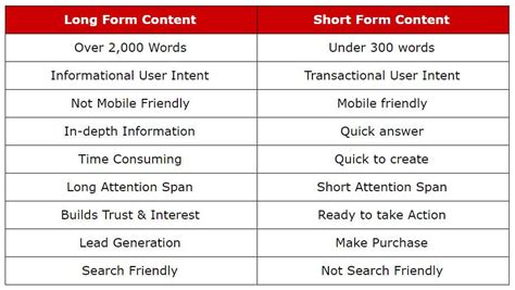 Short Form Content vs. Long Form Content What’s the Difference