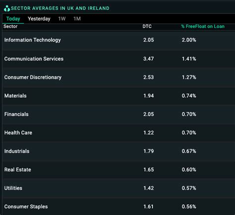 Short Interest Sector List ORTEX