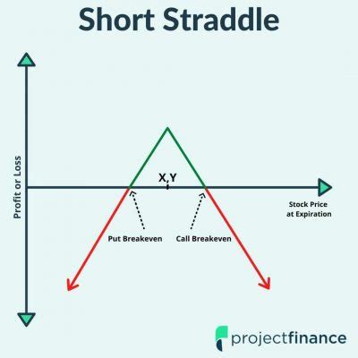 Short Straddle Explained - The Ultimate Guide