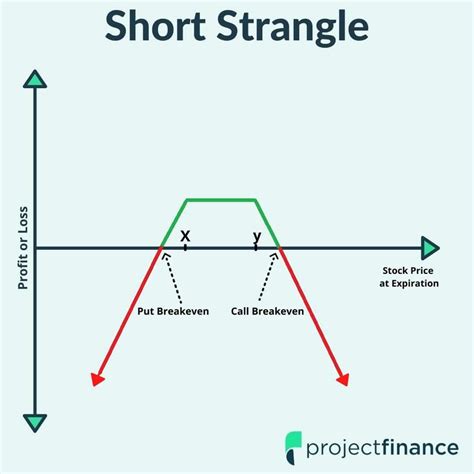 Short Strangle Strategy: Ultimate Guide For 2024 - Options …