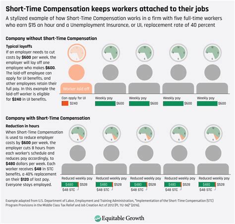 Short Time Compensation Programs Help Older Workers