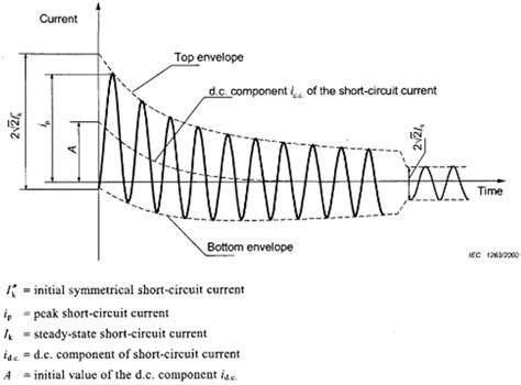 Short Time Withstand Current