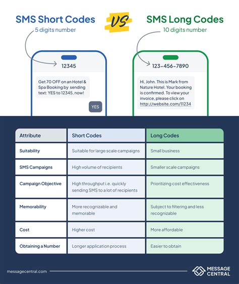 Short code sms not working.  SHORT definition: having little length; not long....