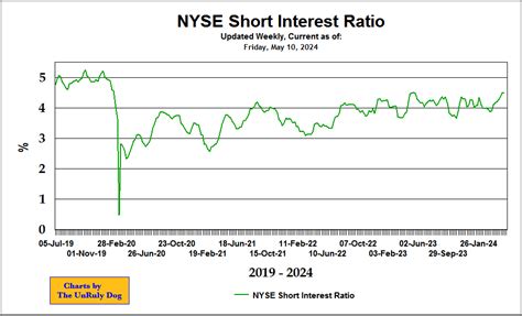 A short interest ratio ranging between 1 and 4 generally indicates strong positive sentiment about a stock and a lack of short sellers. A short interest ratio of 10 or greater indicates strong pessimism about a stock. PATH shares currently have a short interest ratio of 6.0. Learn More on UiPath's short interest ratio.. 
