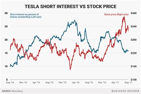 Short interest tesla. The short interest in Tesla shares was 24.9m shares for January 15th settlement, published by NASDAQ, per FINRA regulated broker dealer disclosures. This suggests that short positions in the electric carmaker only decreased by 1.3m over the first two weeks of 2020 (-5%), while the share price rallied by 24%. 