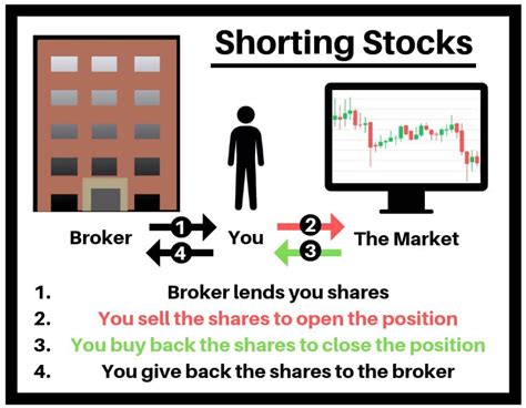Watch to learn how short selling, or shorting, a stock allows investors to sell a stock high, buy it low, and pocket the difference.