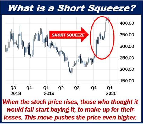 Here is how the short squeeze works. If traders think a stock's price is going lower, they can short the stock. They borrow shares and sell them, with the intent of buying them back at lower .... 