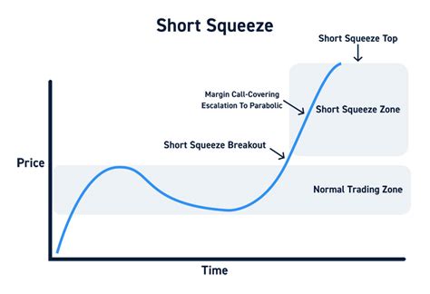 Short squeezes. Feb 9, 2023 · A short squeeze can theoretically occur with any tradeable asset that can be short-sold. Funds can and do short-sell crypto assets, and just like with stocks, if enough funds are short a ... 