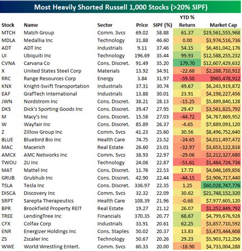 Short stocks list. Nov 28, 2023 · Currently, shares carry a short interest of 21.63% of the float, per Fintel. Also, RRGB’s short interest ratio clocks in at a staggeringly high 30.42 days to cover. Nevertheless, Red Robin could ... 