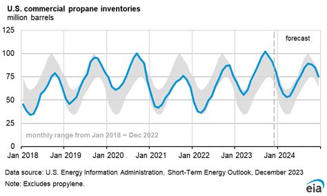 Short term Energy Outlook Nov 2021