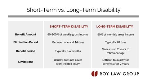 Short-term disability and long-term disability are two types of insurance policies that provide income replacement in the event that an individual becomes unable to work due to illness or injury. The main differences between short-term disability and long-term disability are the duration of coverage, the waiting period before benefits begin .... 
