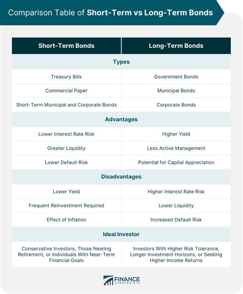 Over the long-term, you should expect short-term bonds to deliver lower returns, but far more stability. Long-term bonds are likely to outperform but at the cost of much greater volatility.Web. 