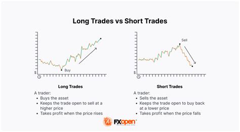 Long and short term positions are different kinds of investments in a stock or equity. In a long position, someone who is trading this stock buys it regularly through a brokerage, and holds it for an expected increase in value. A short position is a little bit different. In a short position, the investor instead borrows stock with the intention ...