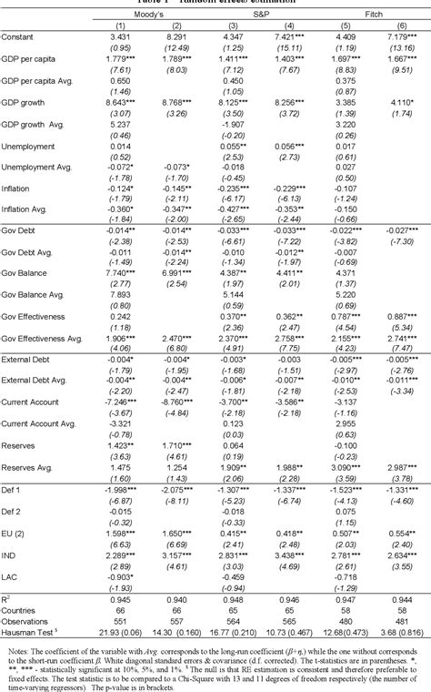 Short- and long-run determinants of sovereign debt credit ratings