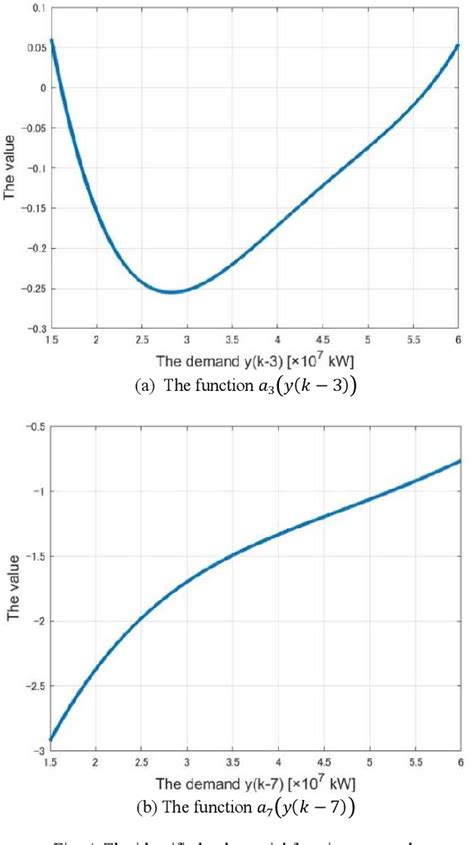 Short-Term Demand Forecast Using Fourier Series - IEEE Xplore