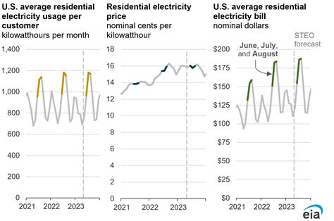 Short-Term Energy Outlook: Summer 2024 Electricity …