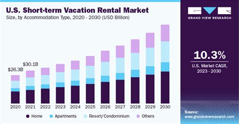 Short-term Vacation Rental Market Size, Share Report, 2030