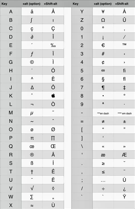 Shortcuts For Special Characters Mac