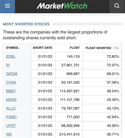 Shorted stocks list. Things To Know About Shorted stocks list. 