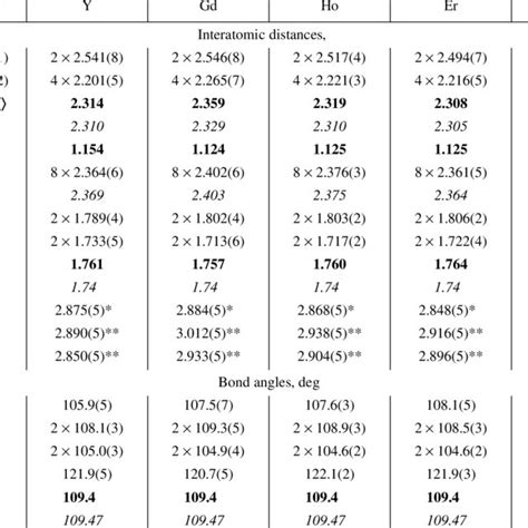 Shortest Interatomic Distances D A And Bond Angles W Deg In Ln 2 Download Table