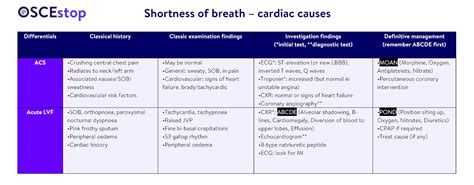 Shortness of breath nursing diagnosis. Therefore, in making a differential diagnosis for dyspnea, think from the respiratory drive of the brain all the way to the individual alveoli. For example, remember that the peripheral nerves, respiratory muscles, lung parenchyma, airways, heart, and red blood cell (RBC) count are separate entities, each of which can cause shortness of breath. 