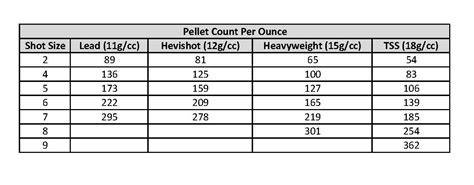 Shotshell pellet count chart.  Here is what Kent says about their pellet count.  Explore the var...
