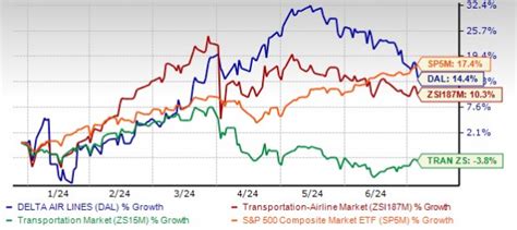 Should I buy Delta Air Lines (DAL) - Zacks